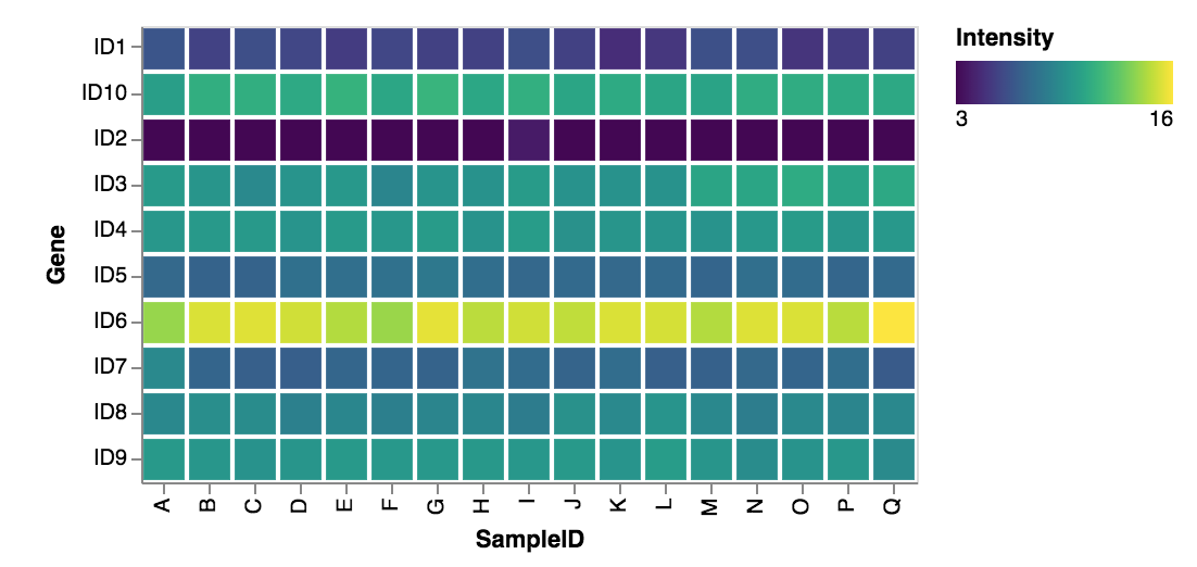Altair Heatmap Demo heatmap of demo data